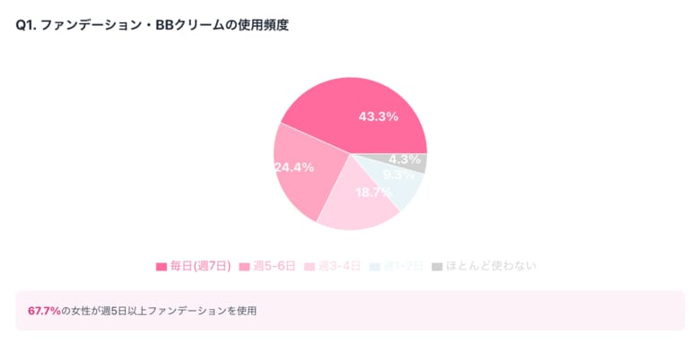 メイクで補正しても肌に満足できない女性73%！秋冬の"くすみ・疲れ顔"肌色補正実態調査