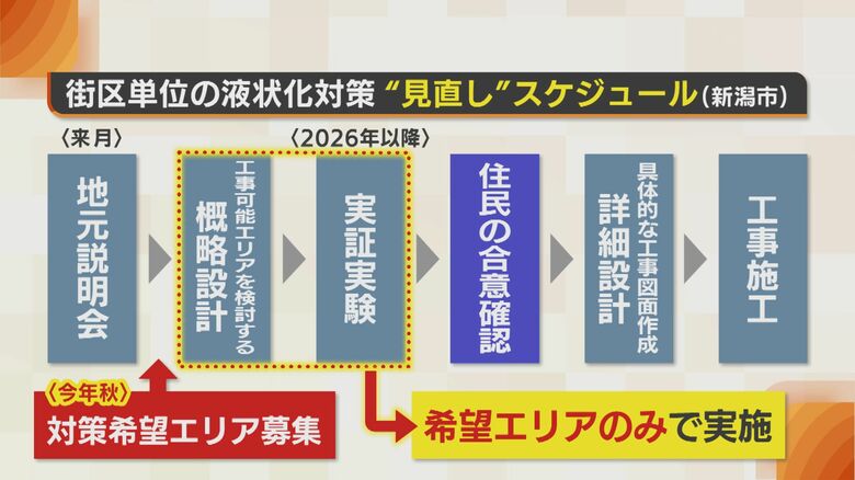 液状化被害の新潟市 今秋“対策希望エリア”を募集 「個別具体的な検討可能に」事業加速へスケジュール変更｜FNNプライムオンライン