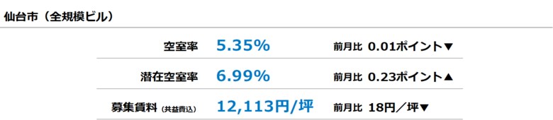 [仙台版]【最新オフィスマーケットレポート発表】オフィス空室率 前月からほぼ横ばい