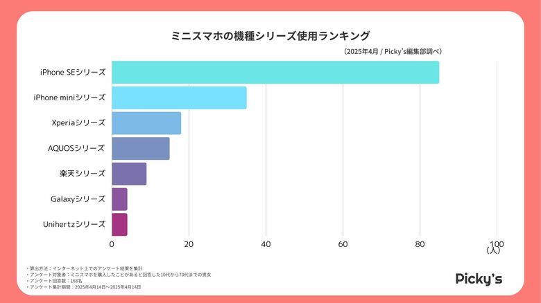 168人に聞いた！ミニスマホの人気シリーズとは？リアルな声を調査