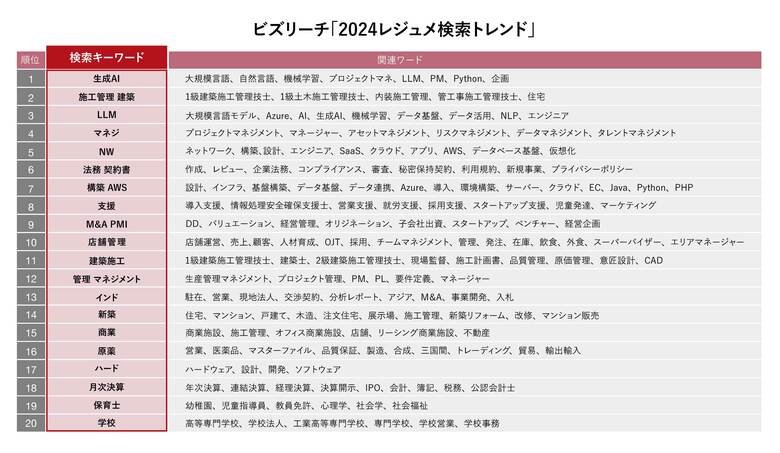 ビズリーチ、「2024レジュメ検索トレンド」を発表。即戦力人材スカウトのための検索キーワードから2025年のトレンドを予測
