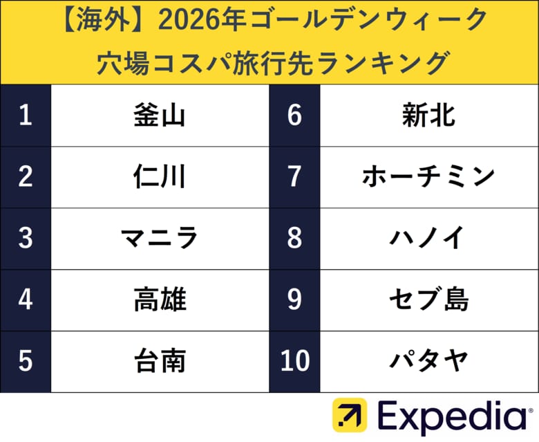 エクスペディア、2026年ゴールデンウィークの旅行動向を発表　今年は最大12連休！海外は前年比154%、国内134%の旅行需要増