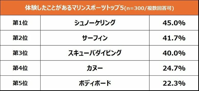 “マリンスポーツ関連アイテム”の収納実態を調査　アイテムの収納スペース不足が理由で、個人所有をためらう人は3割以上