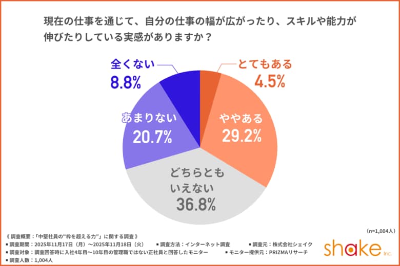 【中堅社員の“枠を超える力”とは】成長実感別で見る、「リーダーシップ」を発揮する中堅社員を調査