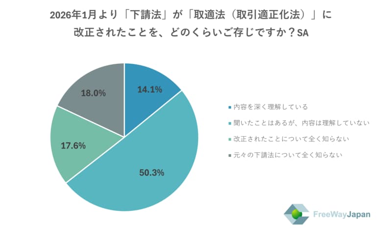 【中小企業を対象とした実態調査】中小企業の従業員・代表取締役、個人事業主433人を対象「改正下請法(取適法)に関する意識調査」を実施