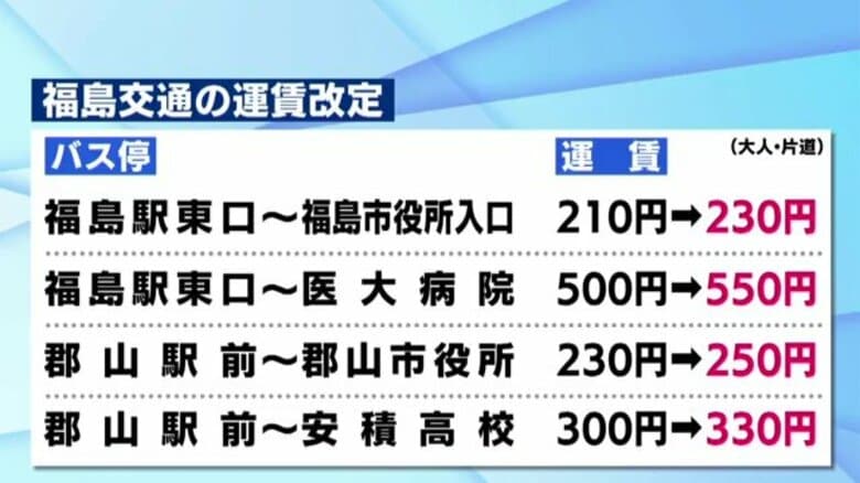 福島交通が5月17日から路線バスの運賃値上げ　福島駅から医大まで50円アップ　利用客減少や燃料費高騰などが背景に｜FNNプライムオンライン