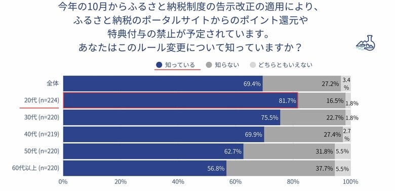 トラストバンク、「ふるさと納税体験に関する調査 2025」の世代別分析結果を発表 20代のふるさと納税は「生活防衛」と「地域貢献」の二刀流