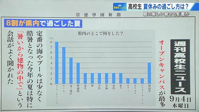 暑すぎた夏休みどう過ごした？　崇徳高校新聞部が調査　8割が県内で「屋内中心」 進路の焦りも…【広島発】｜FNNプライムオンライン