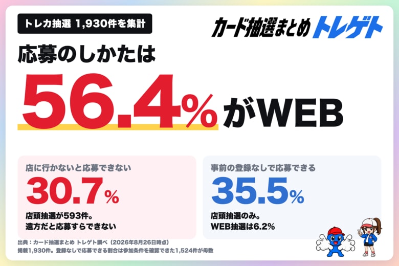 トレカ抽選の応募方法は？6割WEB・3割店頭。手ぶらで応募できるのは店頭だけ！トレゲト(@cardchusen_com)が1,930件を調査