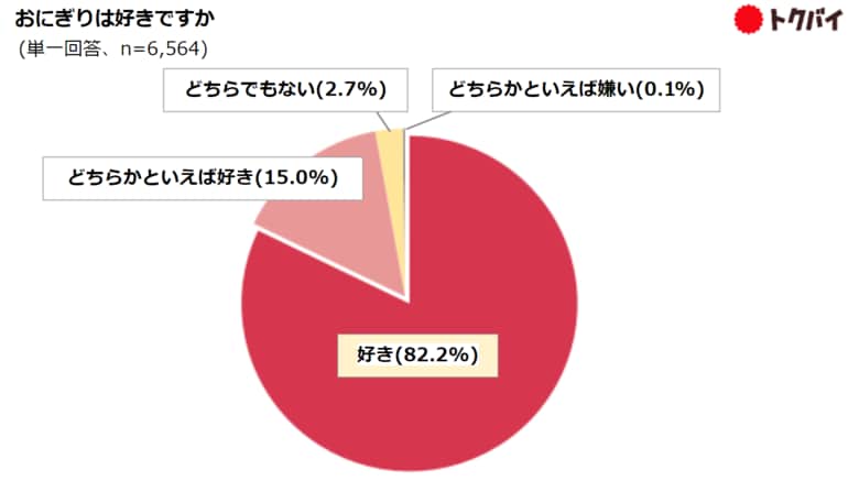 【くふう生活者総合研究所】コンビニだけじゃない!回答者の約65%がスーパーマーケットでおにぎりを購入。「ついで買いできる」利便性と安さ、独自の商品開発が魅力