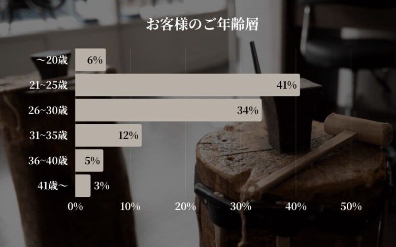 【東京|代官山】Debut icci Daikanyama『手作りペアリング専門店』に来場された『ペアリング』に関する月間調査結果 | 2025年2月 | 地方からの来店が都内23区以外を上回る傾向