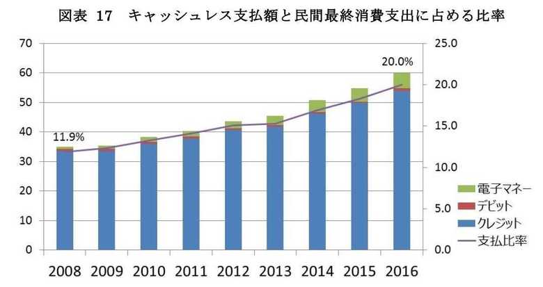 国内におけるキャッシュレス決済比率の推移(出典:経済産業省・キャッシュレスビジョン)