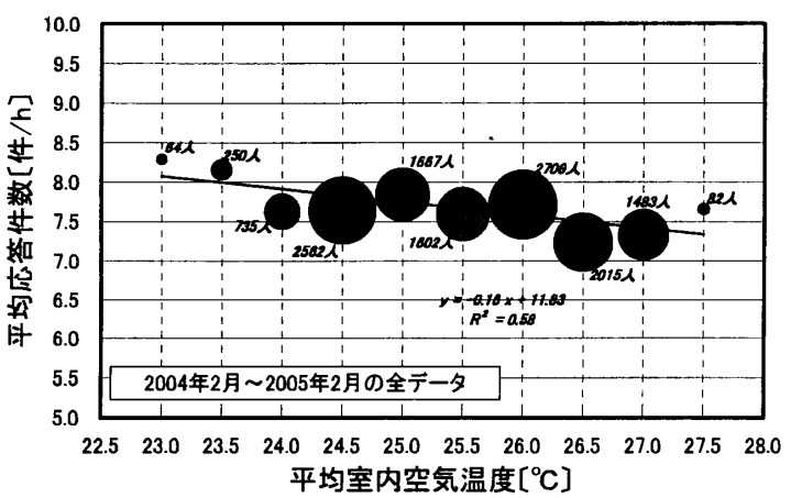 田辺教授らが2005年に発表した論文「コールセンターの室内環境が知的生産性に与える影響」より引用。