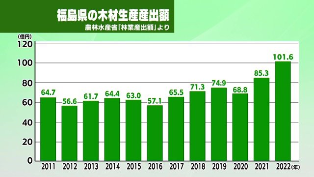 福島県の木材生産産出額（農林水産省　林業産出額より）
