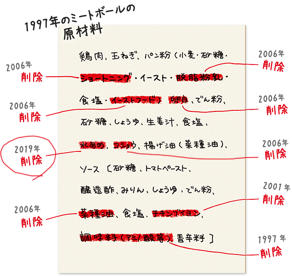 原材料変化の歴史（提供：石井食品）