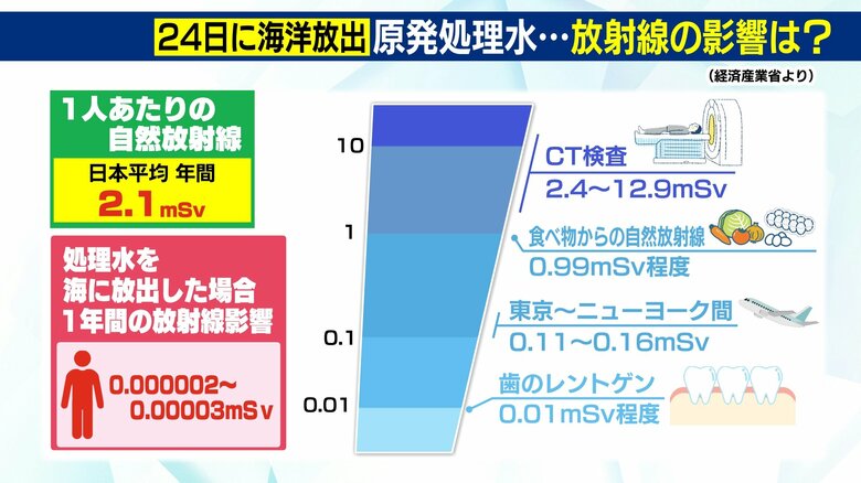 処理水を海に放出した場合　一年間の影響は0.000002～0.00003ミリシーベルト