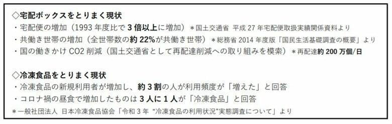宅配ボックス・冷凍食品をとりまく現状（提供：東急不動産）