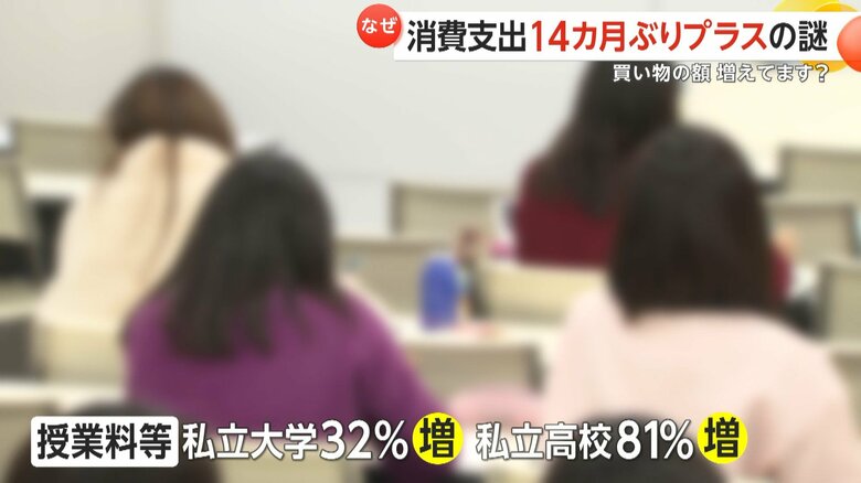 コロナでの軽減措置が終了し授業料等が大幅に上昇