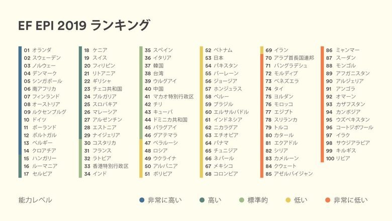 世界規模の英語能力ベンチマーク「EF EPI英語能力指数2019年版」が本日公開!
