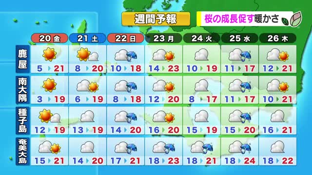 かごしま天気速報（3/19）土曜までは日差し＆20℃超の暖かさ　日曜から下り坂、来週は天気変動に
