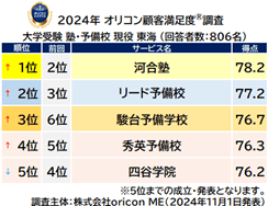大学受験 塾・予備校 現役 東海_総合（オリコン顧客満足度）