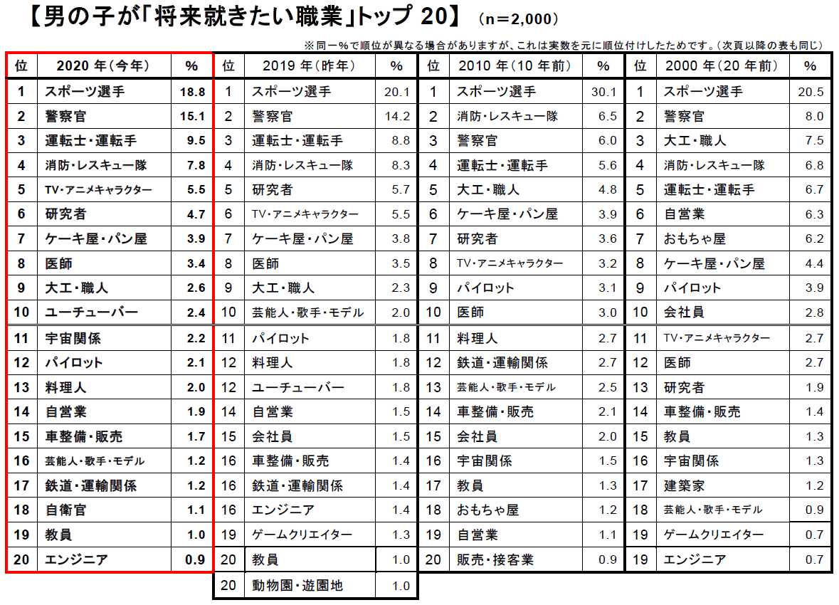 令和初の小学１年生 将来の夢 男の子 スポーツ選手 が1位も ２位に僅差で 警察官 女の子 １位は圧倒的人気で ケーキ屋 パン屋 ４人に１人あこがれ