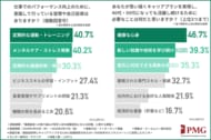 【若手人材が企業に求めるもの】福利厚生・給与水準に次いで「健康への投資」が従業員を大切にする指標に！