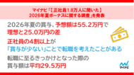 「【正社員1.8万人に聞いた】2026年夏ボーナスに関する調査」を発表