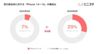 2026年6・7月のApple価格改定以降、中古スマホで「新しい世代のiPhone」の需要が増加【にこスマ販売データ解説】