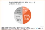 【自動運転の技術レベルを詳しく理解している人は約1割】「運転負担軽減」などメリットを感じていても、30代以降は「不安」の声強まる…自動運転機能の普及に必要なものとは