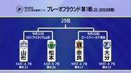 【モンテディオ山形】田中・柳町・吉尾の今季初ゴールで湘南に3対1　4試合ぶり勝利