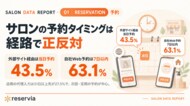 サロン予約のタイミングは経路で正反対