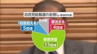 自民党総裁選「前倒し要求」23%にとどまる…世論調査の結果受け態度表明慎重になったか 党国会議員295人対象【FNN独自調査】