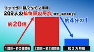 ワクチン接種3カ月後には「抗体量」4分の1に…“効果”もなくなるのか?専門家に聞いてみた【福岡発】