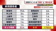 〈新型コロナ〉新たに32人が感染 第4波の新潟県…ポイントは“飲食”と“県外往来”