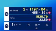 26日東京株式市場前場 株価2万1000円台 2カ月半ぶり