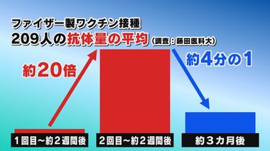 ワクチン接種3カ月後には「抗体量」4分の1に…“効果”もなくなるのか?専門家に聞いてみた【福岡発】