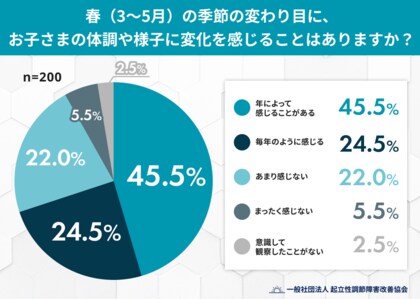 「春は朝起きやすくなる」は思い込み？保護者の約3割が「春こそ起きにくい」と実録