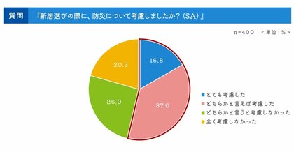 引越時の防災意識に関するアンケート 9月1日は「防災の日」!