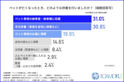 【ペット供養】納骨堂や手元供養が主流も、約7割が「自然葬」を支持。多様化する“見送り方”に飼い主はどう向き合う?