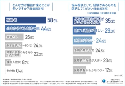 【高齢化社会と地域医療】約6割が住民への対応を不十分だと感じている!医療機関の増加では解決できない課題が浮き彫りに