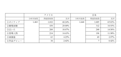トレンダーズが運営する「SNS Insight Lab.」、生成AIを活用して映画『鬼滅の刃』のSNS投稿を日米比較 アメリカでもポジティブな投稿が多数、約2割が「泣いた」