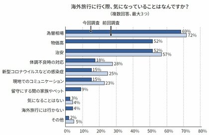 お客さまの「海外旅行への意欲・預金意識」に関する調査結果のお知らせ