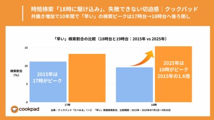 共働き世帯増で夕食準備が後ろ倒し、18時駆け込み検索に切迫感|クックパッド