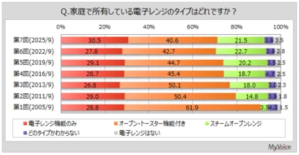【電子レンジに関する調査】電子レンジ所有者のうち、食材を調理する時に電子レンジを使う人は4割強。使う理由は「短時間で調理ができる」が8割弱
