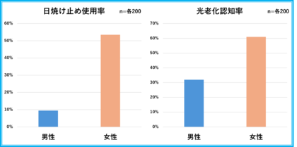 【2024年最新メンズスキンケアの実態を調査】男性の美容関心度は二極化している!?情報格差で肌の光老化に拍車