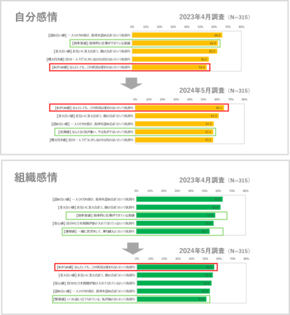 働く人の感情調査レポート~コロナウイルス5類移行後1年間で働く人の感情は「あきらめ感」がTOPに~
