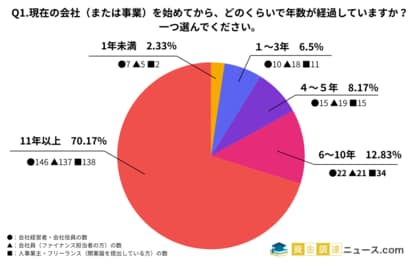 資金調達の実態調査!経営者・役員600人の本音と今後の展望