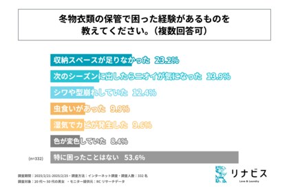 冬物衣類の保管で多くの人が経験した主な困り事は「収納スペースが足りないこと」や「翌シーズンに出した際のニオイ」!株式会社リナビスが「冬物衣類のクリーニングおよび保管」に関する実態調査を実施!
