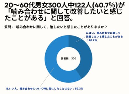 20~60代男女の40.7%が、噛み合わせに関して、「治したいと感じたことがある」と回答。【噛み合わせを治したいと思ったことがあるかアンケート】